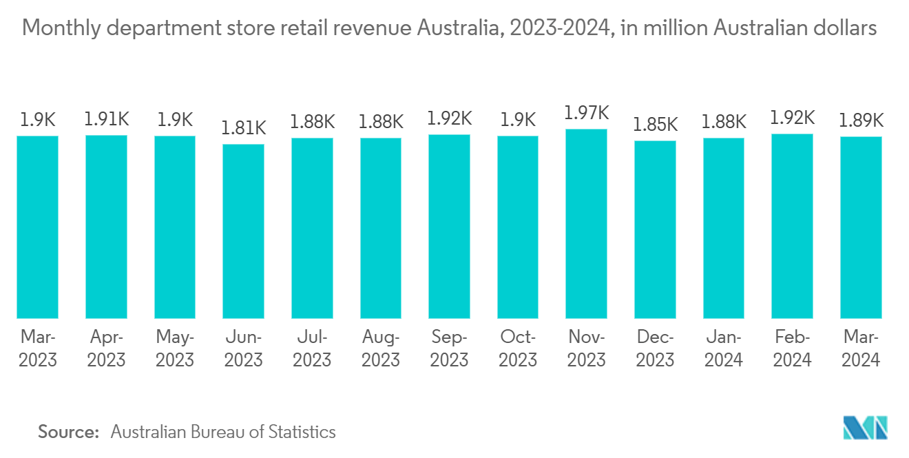 Australia OOH And DOOH Market: Monthly department store retail revenue Australia, 2023-2024, in million Australian dollars 