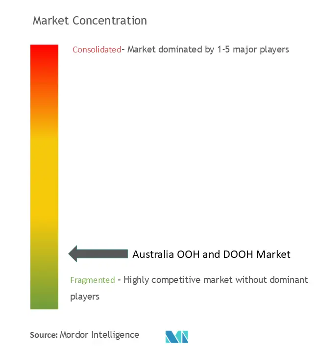 Australia OOH and DOOH Market Concentration