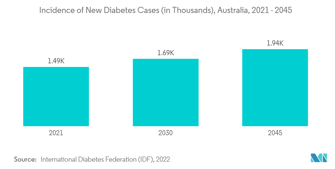 Рынок офтальмологических устройств Австралии частота новых случаев диабета (в тысячах), Австралия, 2021–2045 гг.