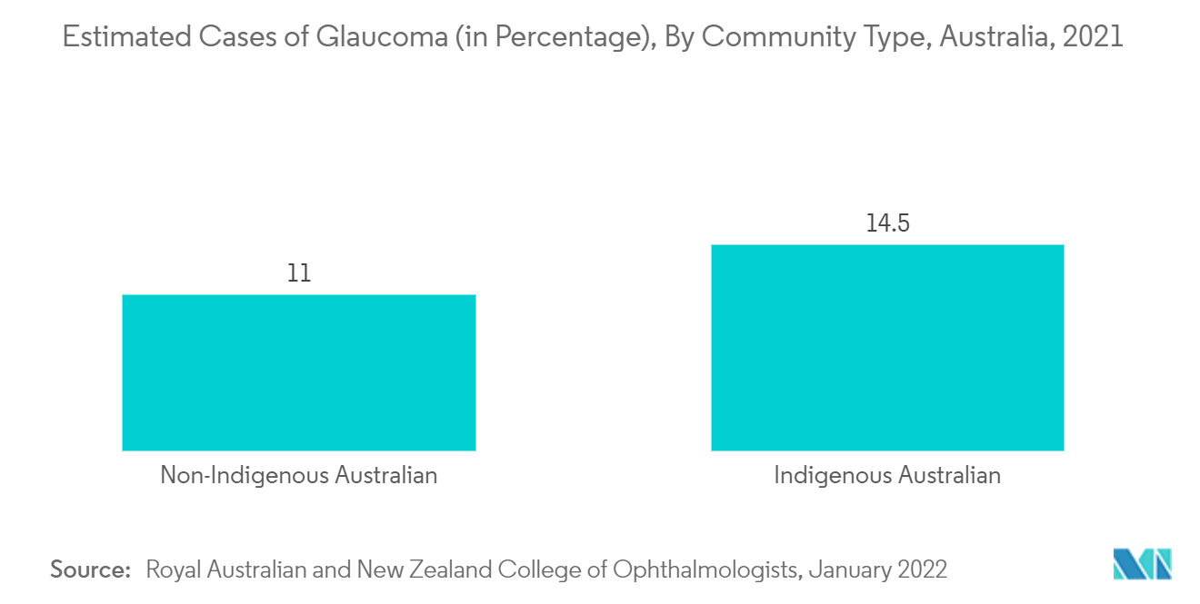 سوق أجهزة طب العيون في أستراليا حالات الجلوكوما المقدرة (بالنسبة المئوية)، حسب نوع المجتمع، أستراليا، 2021