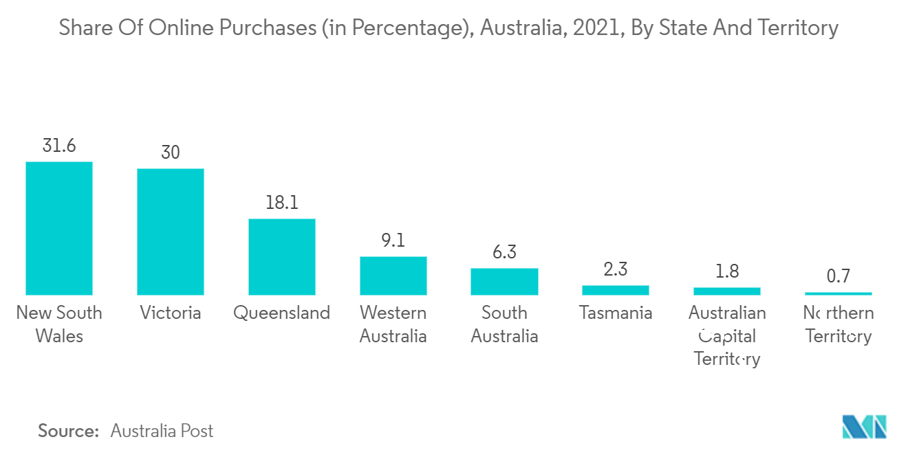 Mercado australiano de embalagens de papel e papelão