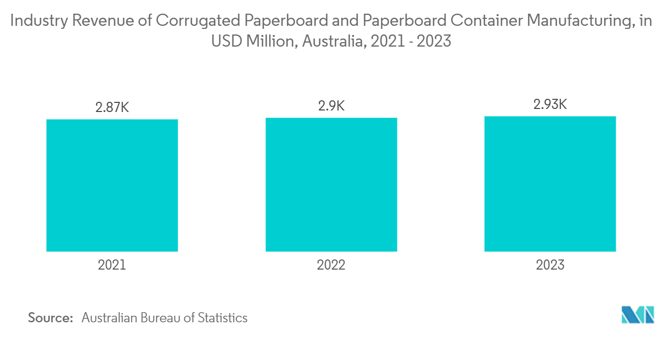 Australia Paper and Paperboard Packaging Market : Industry Revenue of “Corrugated Paperboard and Paperboard Container Manufacturing“, in USD Million, Australia, 2021 - 2023 