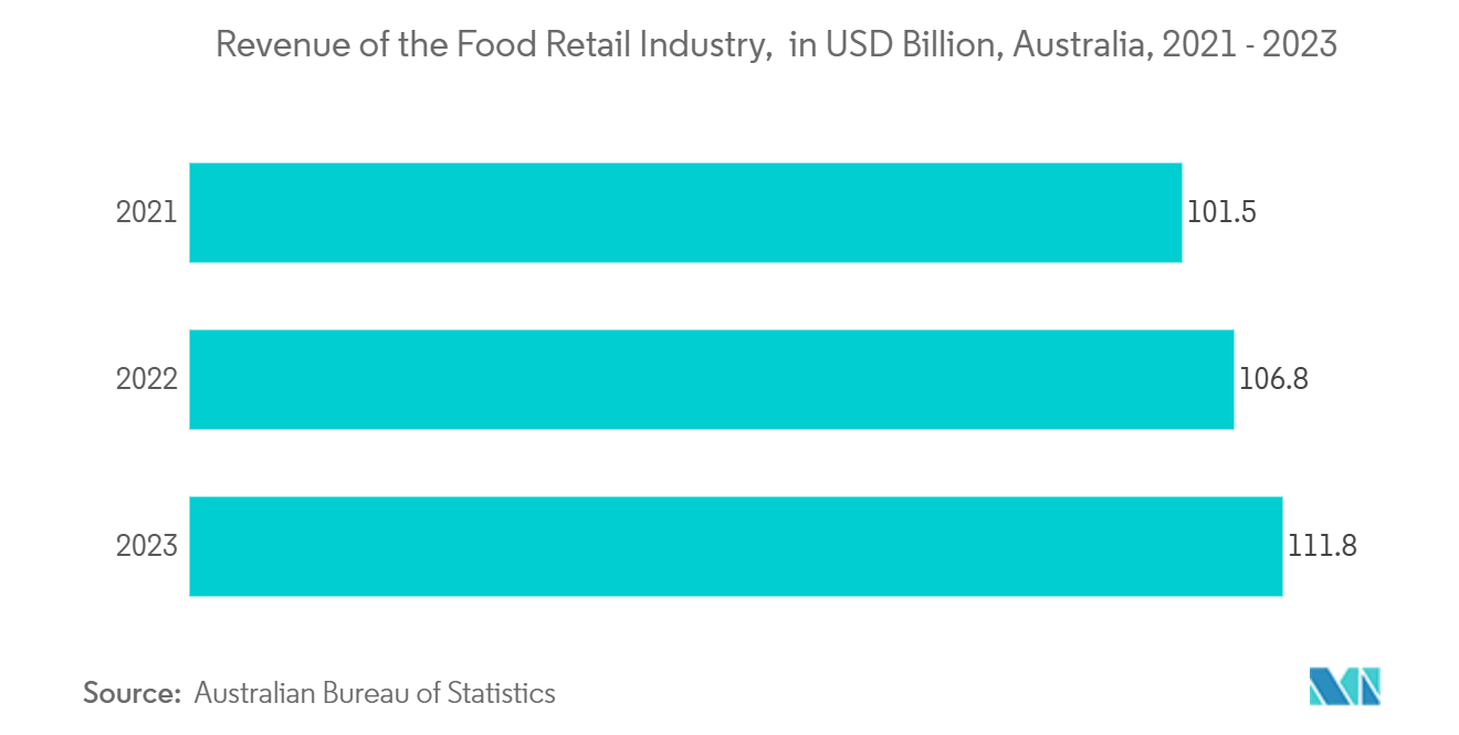 Australia Paper and Paperboard Packaging Market : Revenue of the Food Retail Industry,  in USD Billion, Australia, 2021 - 2023