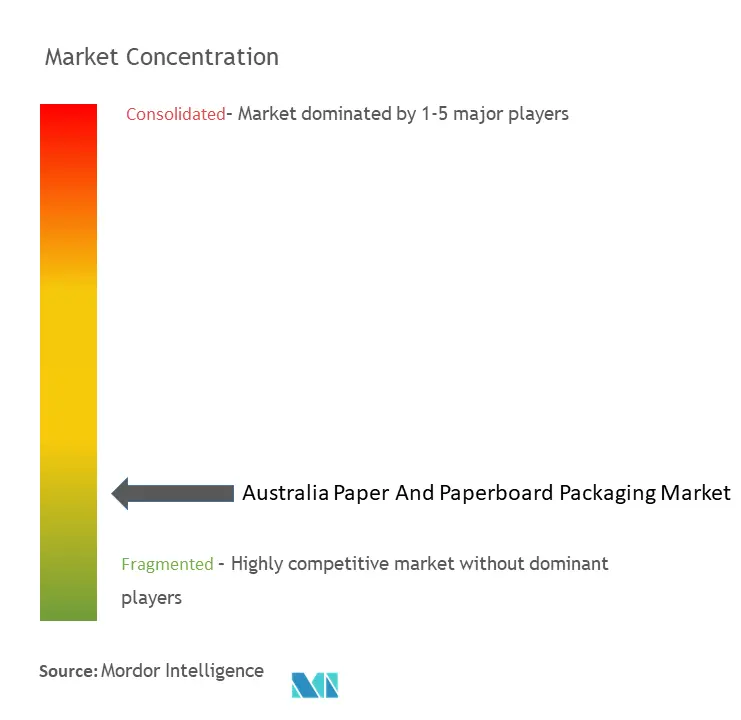 Australia Paper And Paperboard Packaging Market Concentration