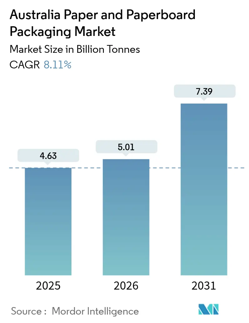 Australia Paper And Paperboard Packaging Market Summary