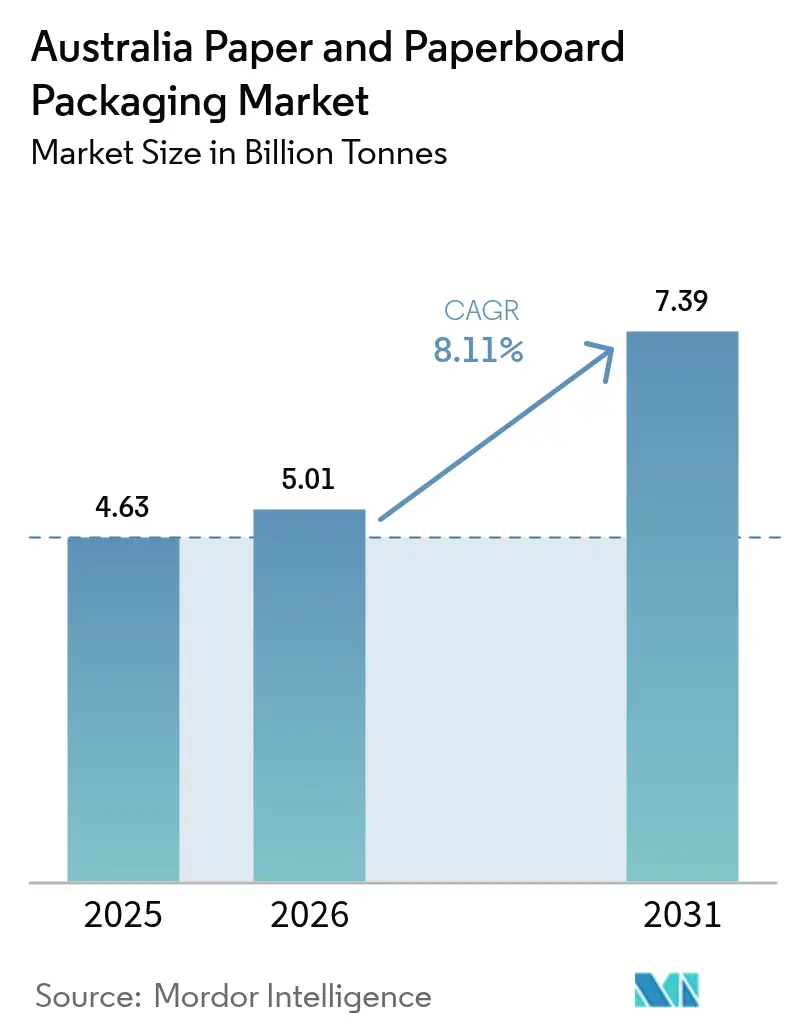 Australia Paper And Paperboard Packaging Market Summary