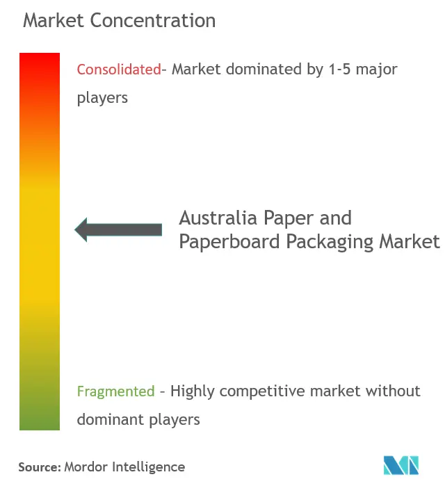 Australia Paper and Paperboard Packaging Market