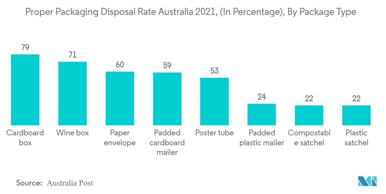 سوق تغليف الورق الأسترالي - معدل التخلص المناسب من التغليف في أستراليا 2021، (بالنسبة المئوية)، حسب نوع العبوة