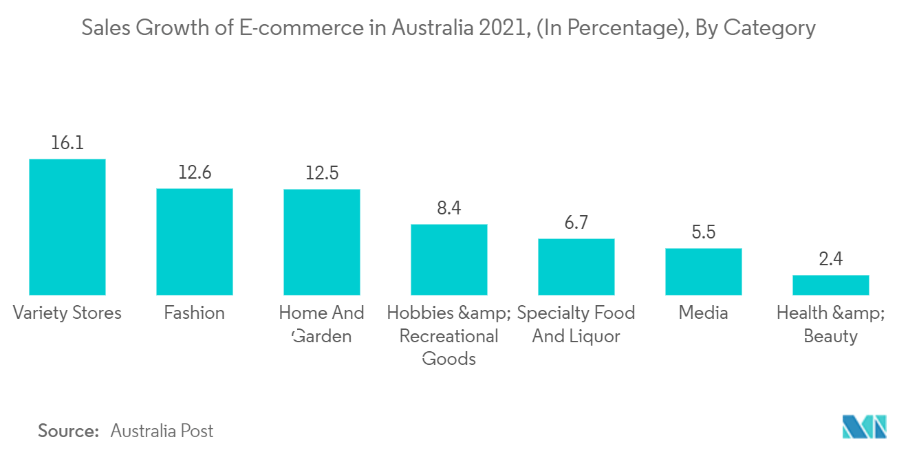 オーストラリアの紙製パッケージ市場：2021年におけるEコマースの売上成長率（%）（カテゴリー別