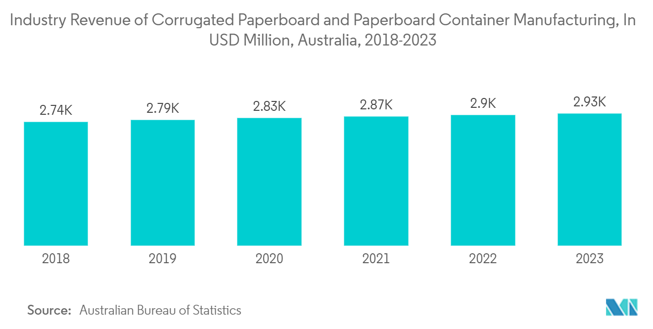 Australia Paper Packaging Market