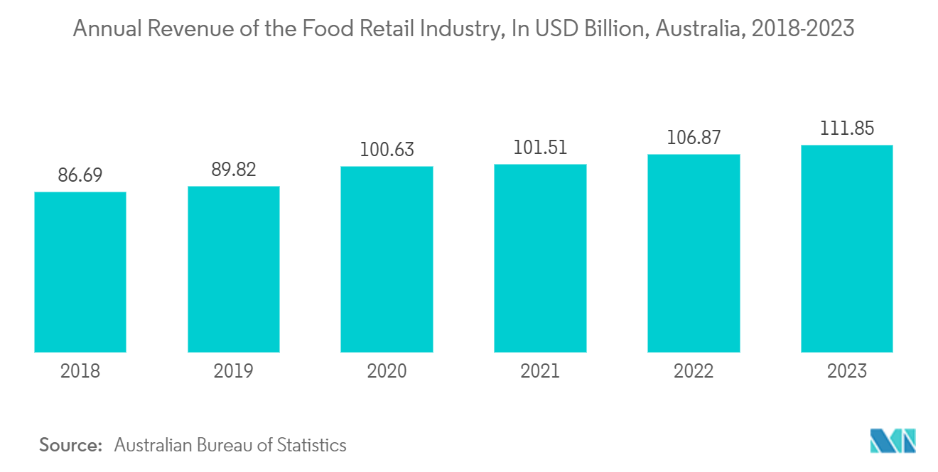 Australia Paper Packaging Market