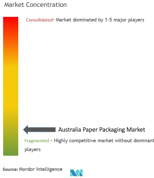 Australia Paper Packaging Market Concentration