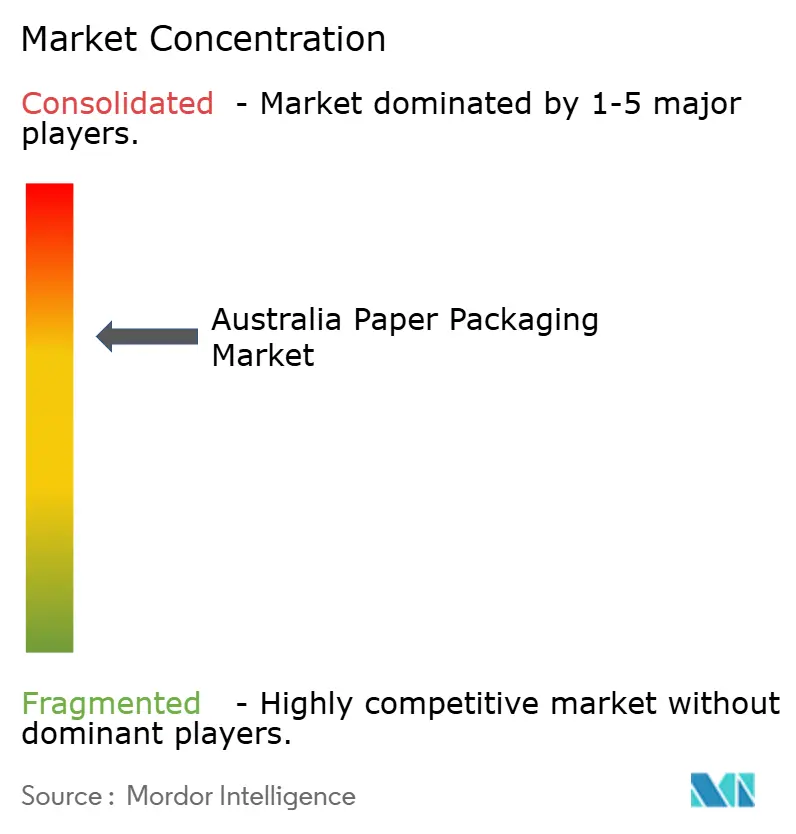 Australia Paper Packaging Market Concentration