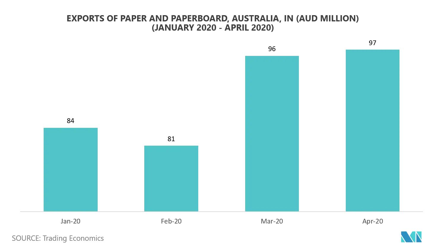 Australia Paper Packaging Market
