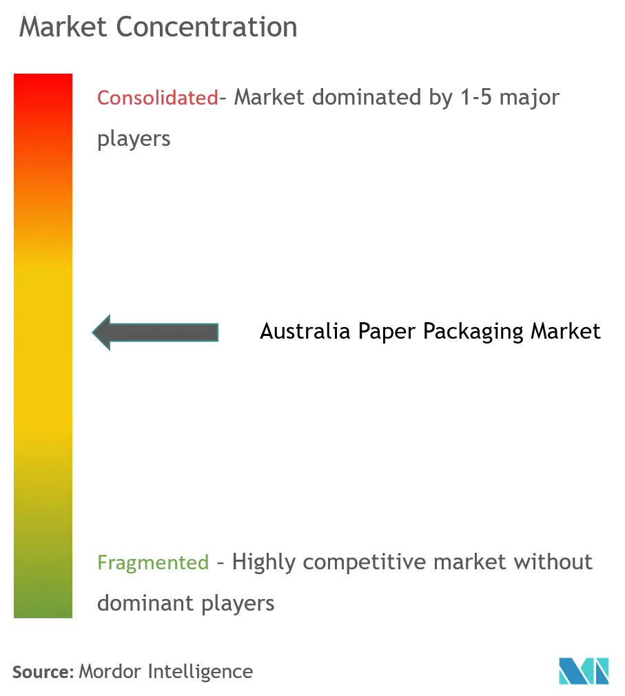 Australia Paper Packaging Market