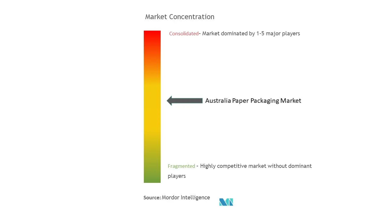 Embalaje de papel de AustraliaConcentración del Mercado