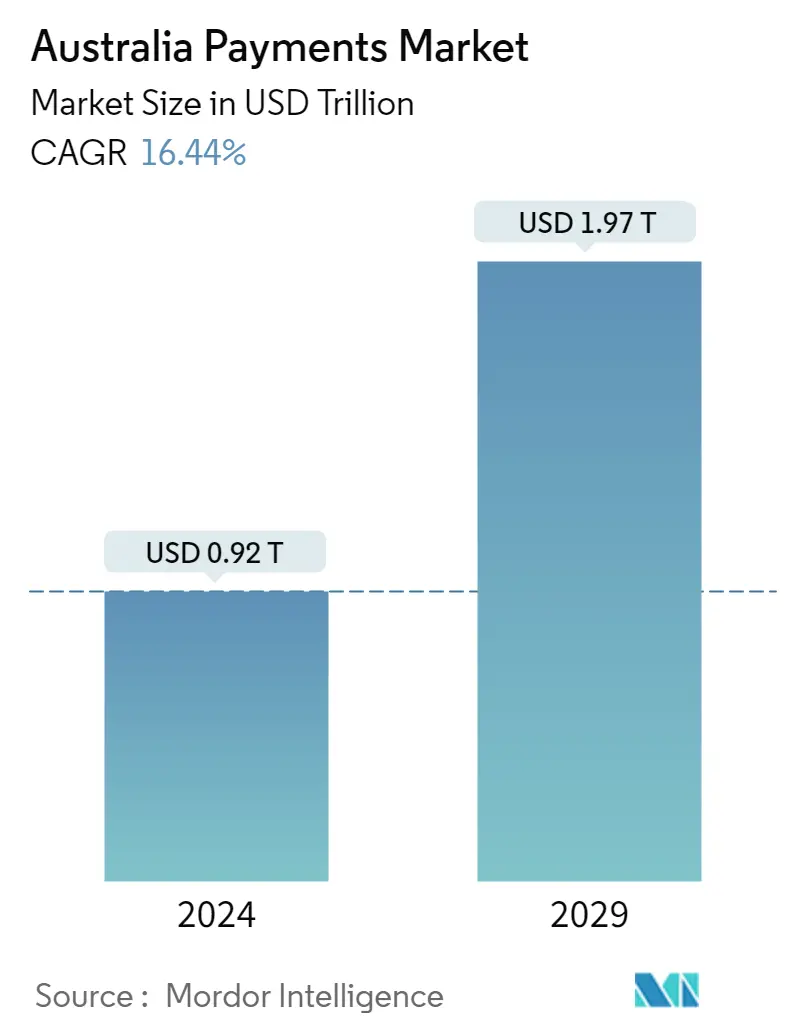 australia payments market