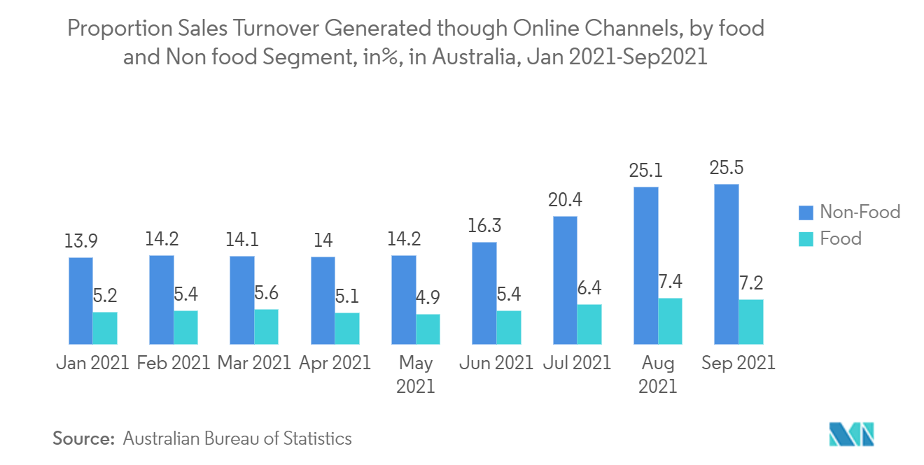 australia payments market forecast