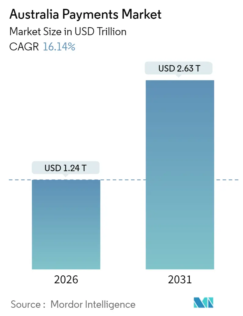 Australia Payments Market Summary