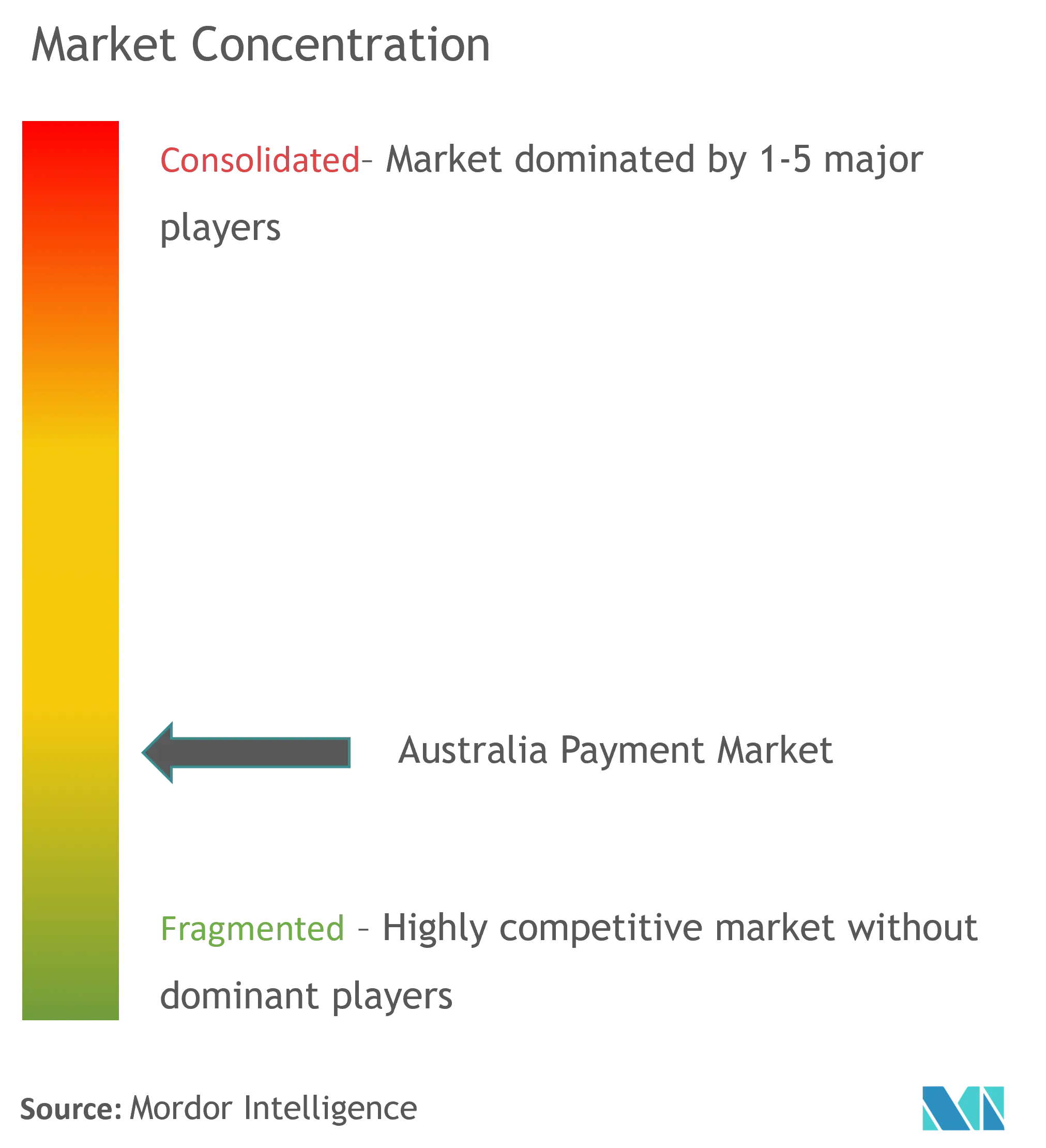 Australia Payments Market Concentration