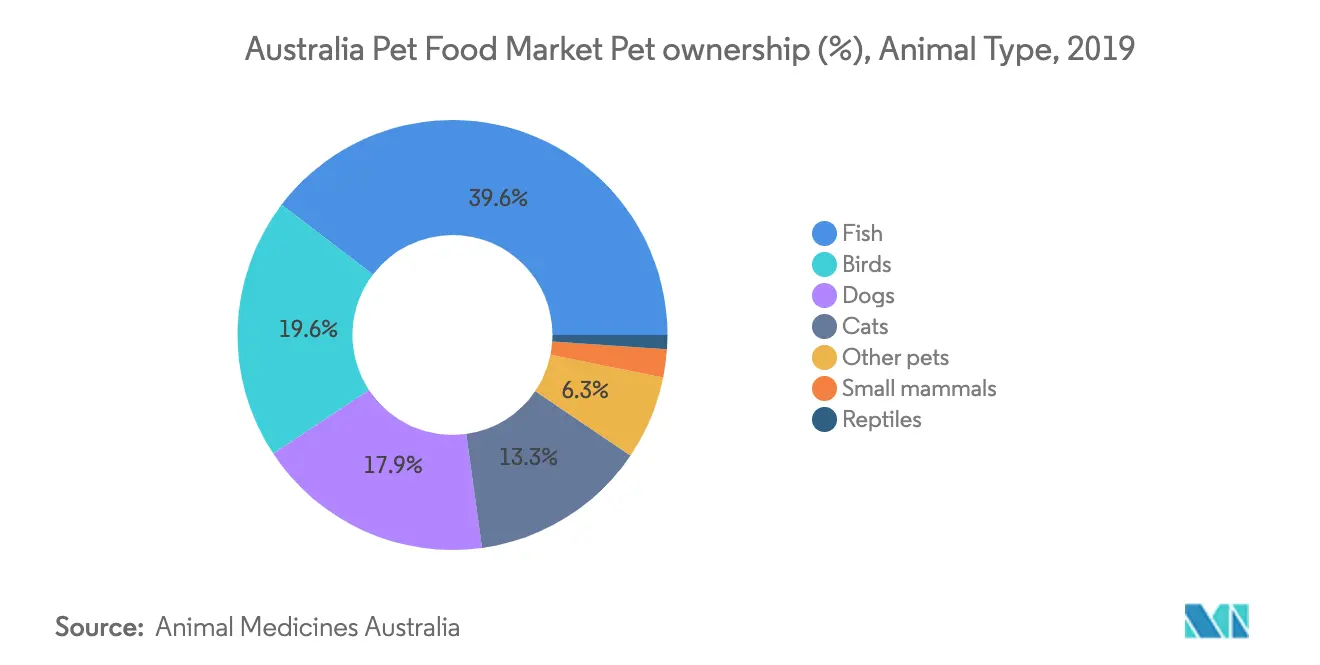 Australian Pet Food Market Trends