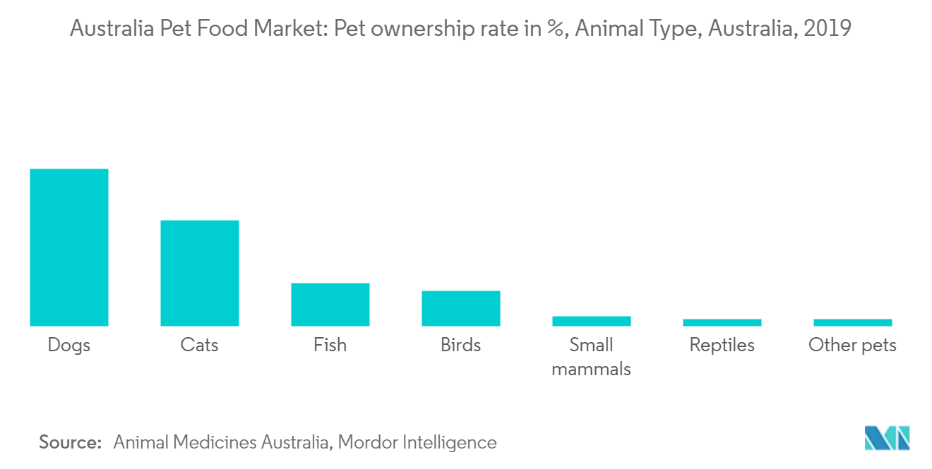 Australian Pet Food Market Trends
