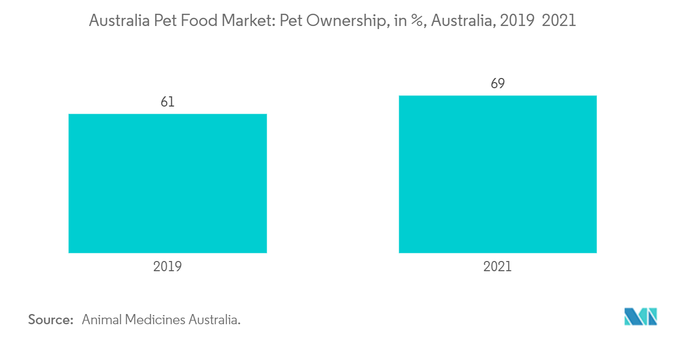 オーストラリアのペットフード市場ペット飼育率（%）（オーストラリア、2019年～2021年