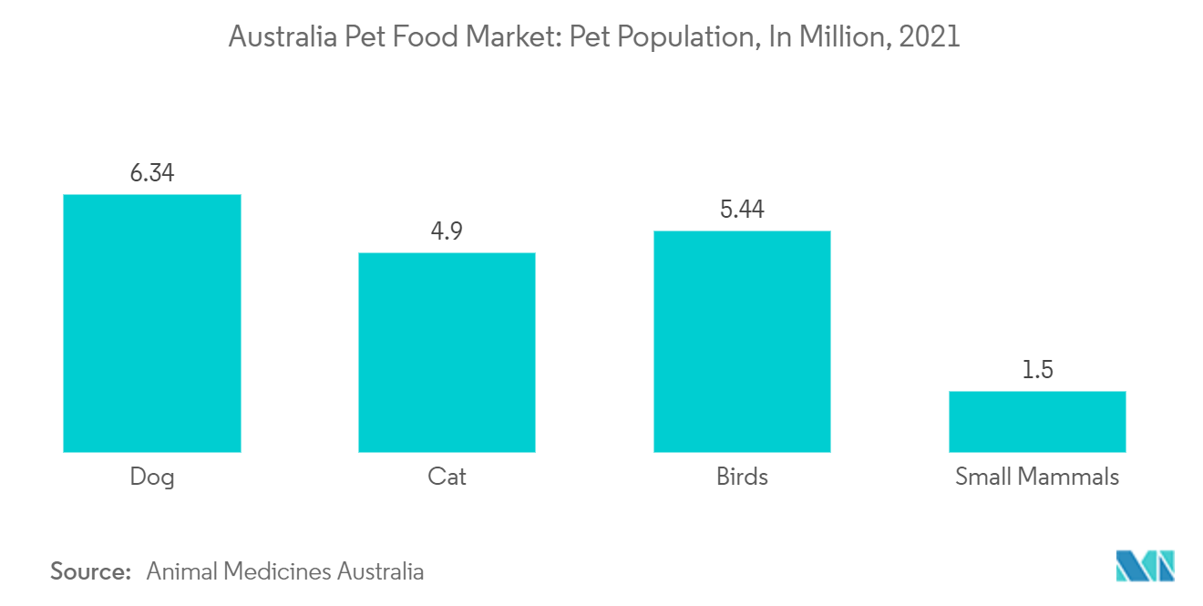 Australia Pet Food Market: Pet Population, In Million, 2021
