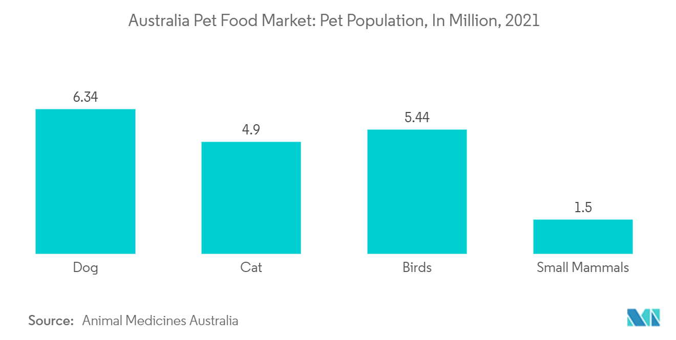 オーストラリアのペットフード市場ペット人口（単位：百万人、2021年