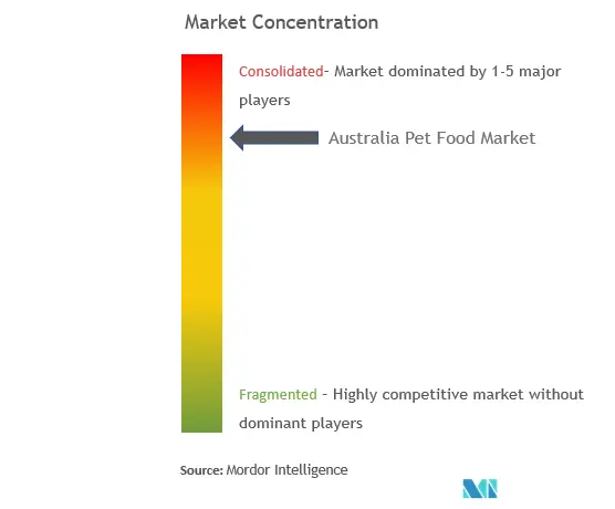 Australia Pet Food Market Concentration