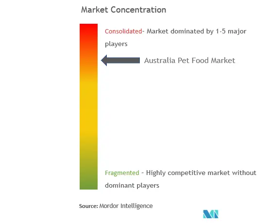 オーストラリアのペットフード市場集中度