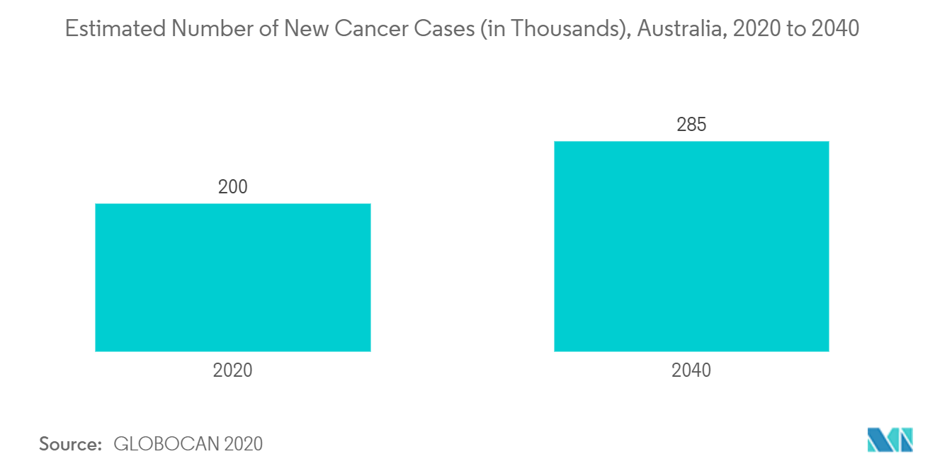 Australia Pharmaceuticals Market : Estimated Number of New Cancer Cases (in Thousands), Australia, 2020 to 2040