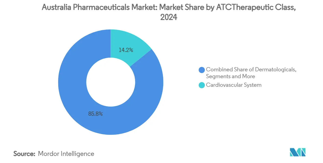 Australia Pharmaceuticals Market: Market Share by ATCTherapeutic Class