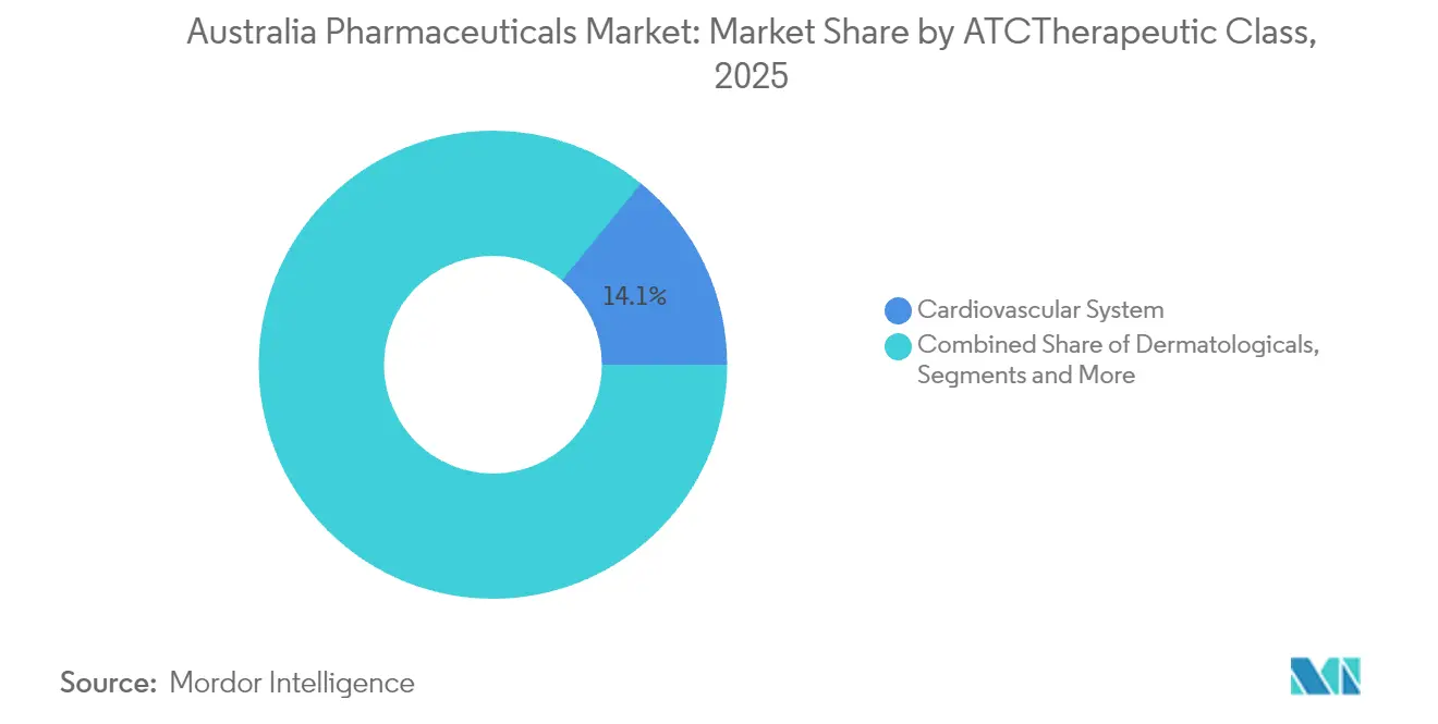 Australia Pharmaceuticals Market: Market Share by ATCTherapeutic Class, 2025