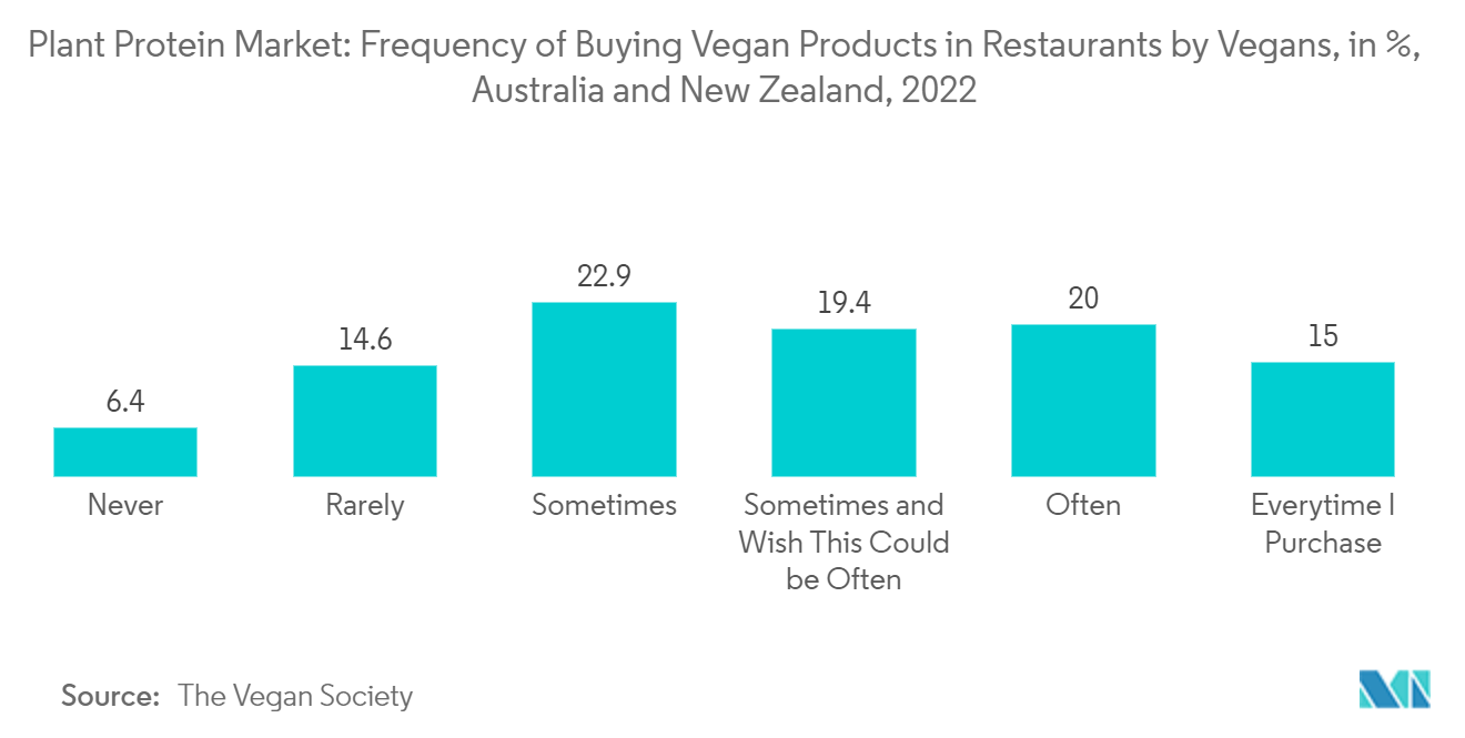 호주 식물 단백질 시장: 식물 단백질 시장: 채식주의자가 레스토랑에서 채식주의 제품을 구매하는 빈도(%), 호주 및 뉴질랜드, 2022