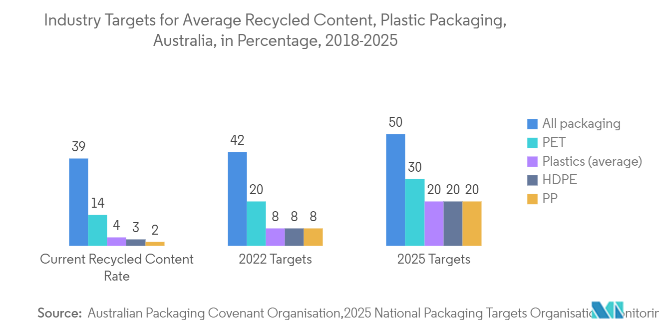 Australia Plastic Packaging Market : Industry Targets for Average Recycled Content, Plastic Packaging,Australia, in Percentage, 2018-2025