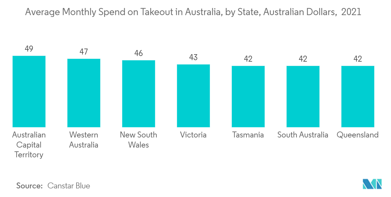 Australia Plastic Packaging Market : Average Monthly Spend on Takeout in Australia, by State, Australian Dollars, 2021