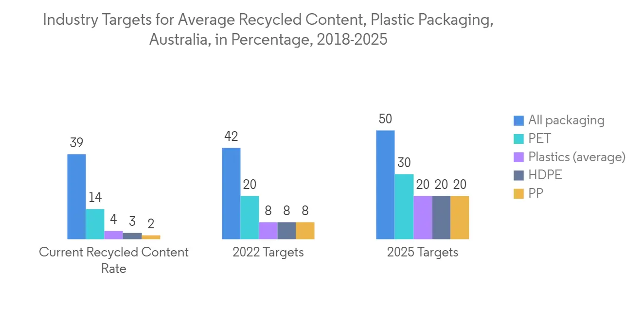 オーストラリアのプラスチック包装市場規模・シェア分析 -産業調査レポート -成長トレンド