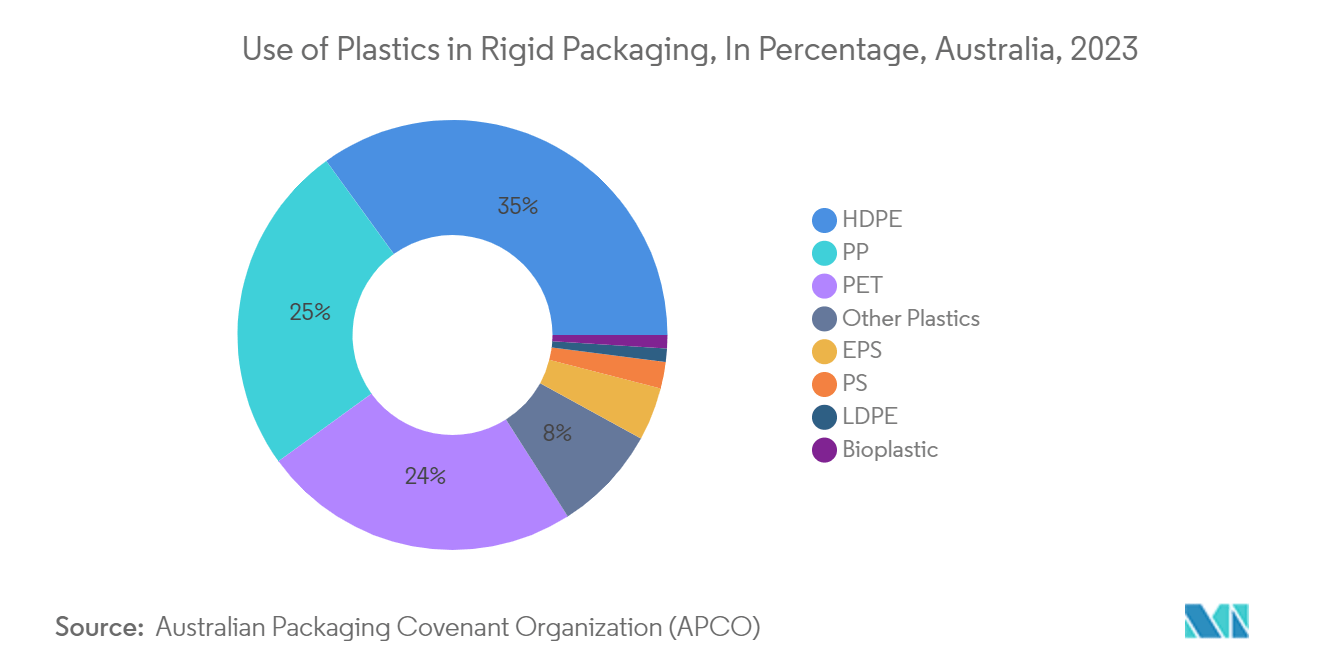 Australia Plastic Packaging Market : Use of Plastics in Rigid Packaging, In Percentage, Australia, 2023