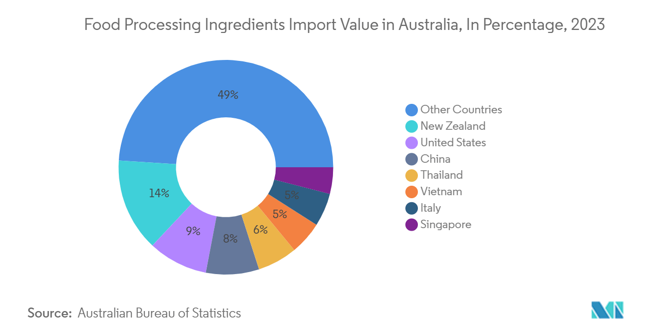 Food Processing Ingredients Import Value in Australia, In Percentage, 2023