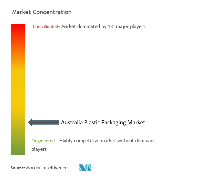 Australia Plastic Packaging Market Concentration