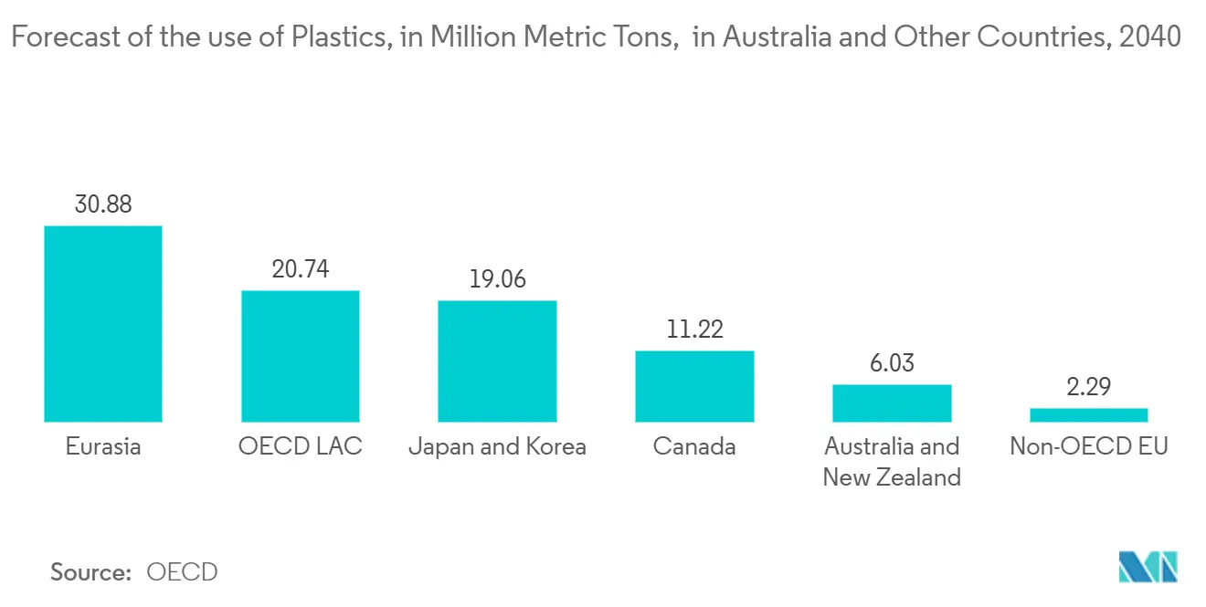 Australia Plastic Packaging Market: Forecast of the use of Plastics, in Million Metric Tons,  in Australia and Other Countries, 2040