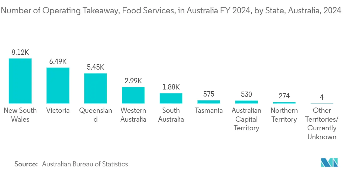 Australia Plastic Packaging Market: Number of Operating Takeaway, Food Services, in Australia FY 2024, by State, Australia, 2024