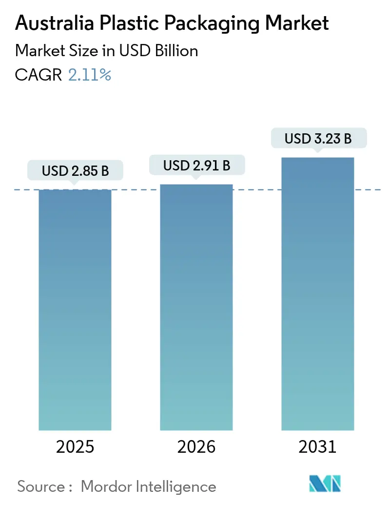 Australia Plastic Packaging Market Summary