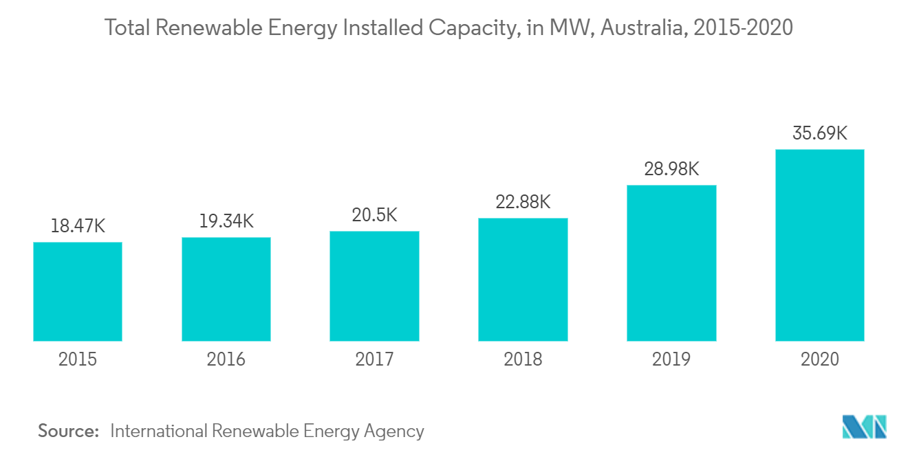 Marché australien de lénergie EPC – Capacité totale installée dénergie renouvelable