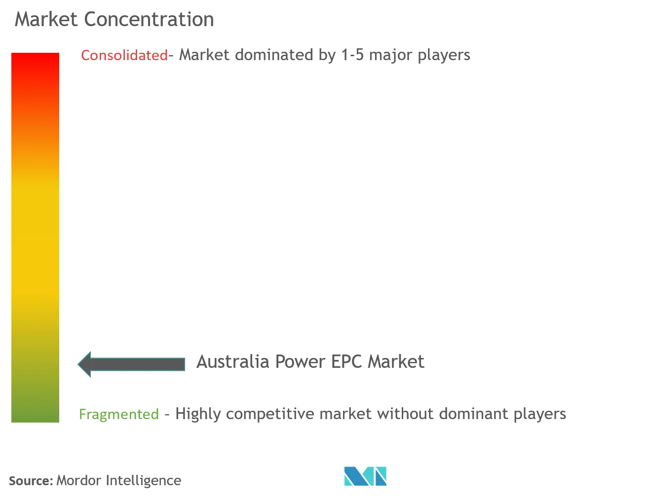 Market Concentration-Australia Power EPC Market.png