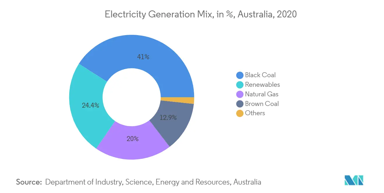 Australischer Strommarkt - Stromerzeugungsmix