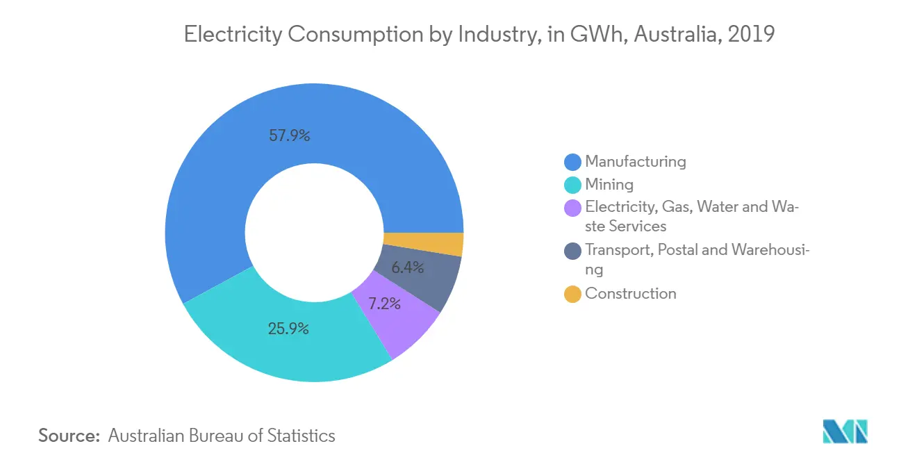 Australischer Strommarkt - Stromverbrauch nach Branche