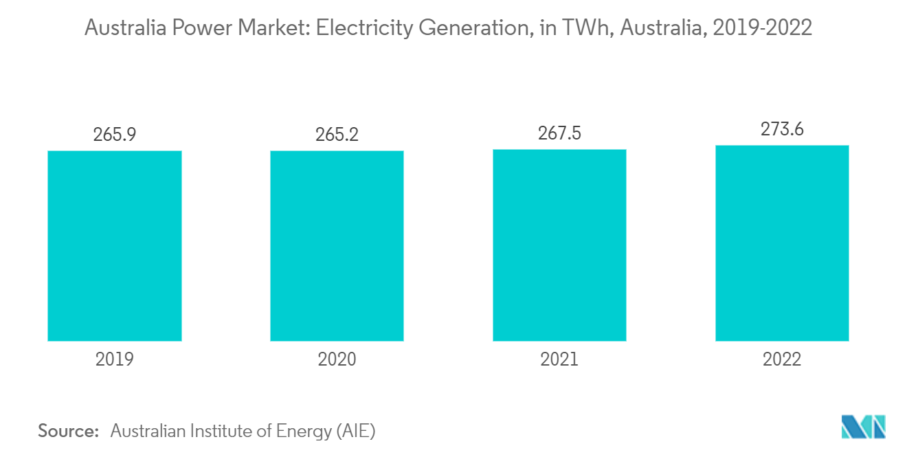 澳大利亚电力市场-各行业用电量