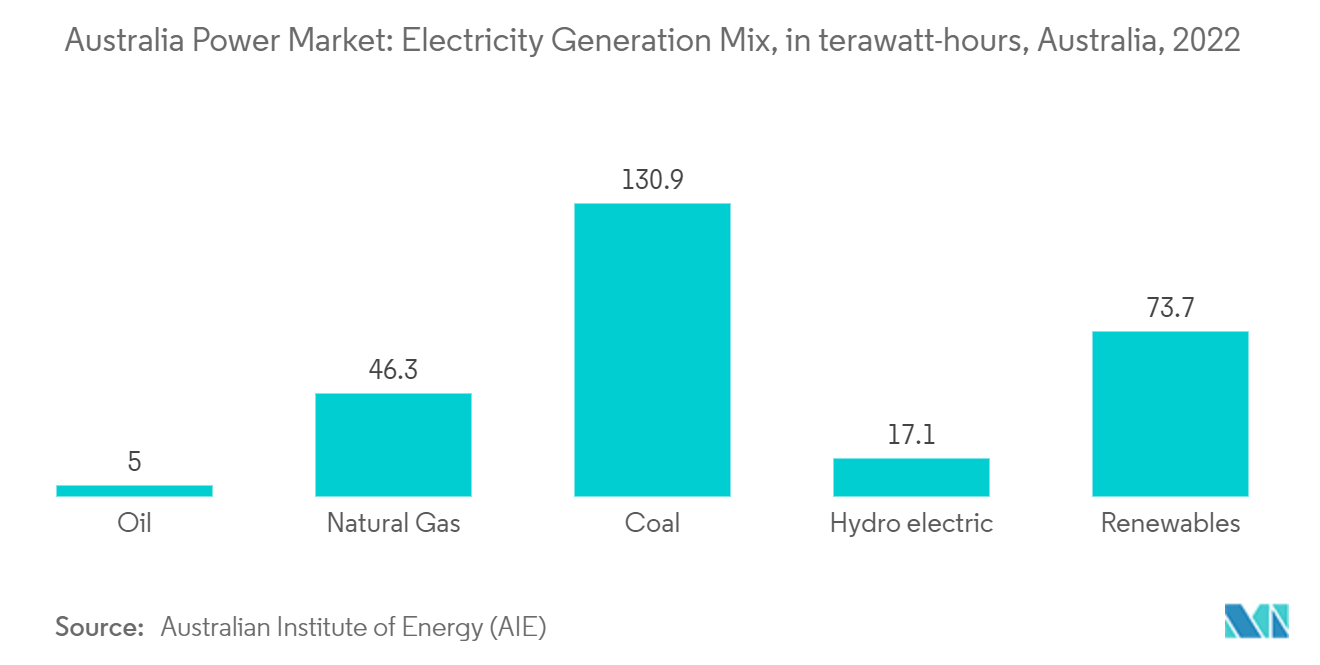 Mercado de Energia da Austrália - Mix de Geração de Eletricidade